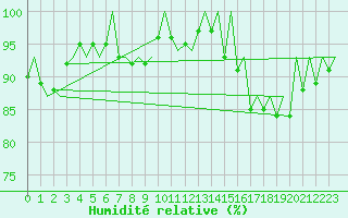 Courbe de l'humidit relative pour Lelystad