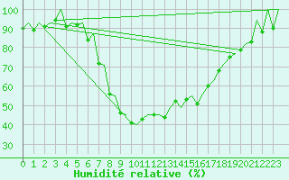Courbe de l'humidit relative pour Samedam-Flugplatz
