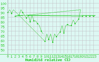 Courbe de l'humidit relative pour Belfast / Aldergrove Airport