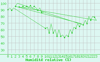 Courbe de l'humidit relative pour Hof