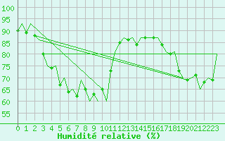Courbe de l'humidit relative pour Storkmarknes / Skagen