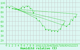 Courbe de l'humidit relative pour Zaragoza / Aeropuerto