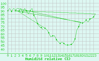 Courbe de l'humidit relative pour Niederstetten