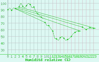 Courbe de l'humidit relative pour Klagenfurt-Flughafen