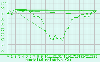 Courbe de l'humidit relative pour Hannover