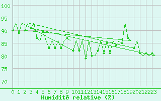 Courbe de l'humidit relative pour Berlin-Schoenefeld