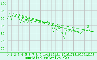Courbe de l'humidit relative pour Platform J6-a Sea