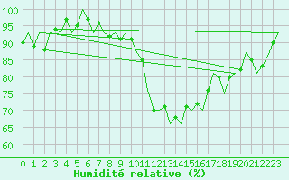 Courbe de l'humidit relative pour Dublin (Ir)