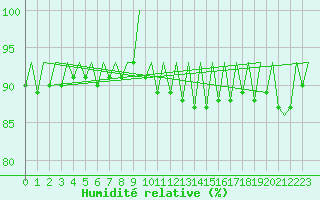 Courbe de l'humidit relative pour Helsinki-Vantaa