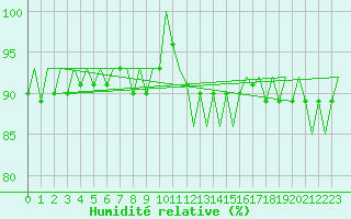 Courbe de l'humidit relative pour Savonlinna