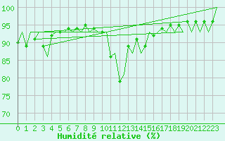 Courbe de l'humidit relative pour Floro