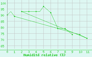 Courbe de l'humidit relative pour Astoria, Astoria Regional Airport