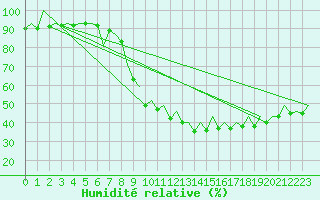 Courbe de l'humidit relative pour Bilbao (Esp)