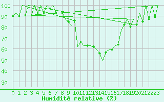 Courbe de l'humidit relative pour San Sebastian (Esp)