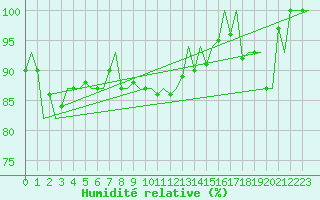 Courbe de l'humidit relative pour Rotterdam Airport Zestienhoven