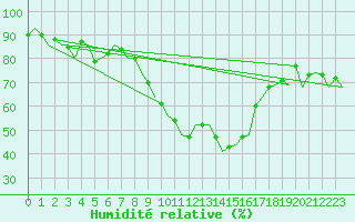 Courbe de l'humidit relative pour Saarbruecken / Ensheim