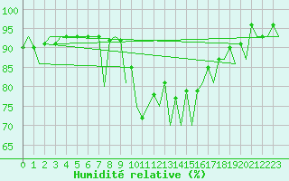 Courbe de l'humidit relative pour Huesca (Esp)