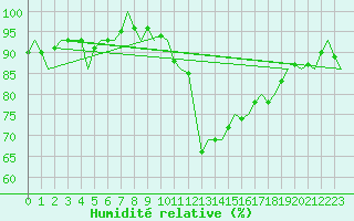 Courbe de l'humidit relative pour Noervenich