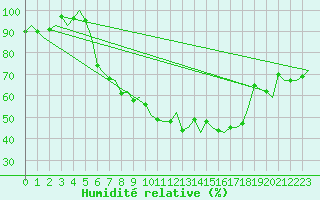 Courbe de l'humidit relative pour Amsterdam Airport Schiphol