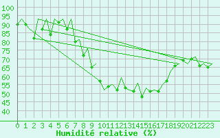 Courbe de l'humidit relative pour Logrono (Esp)