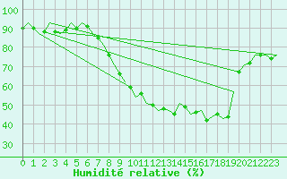 Courbe de l'humidit relative pour Bueckeburg