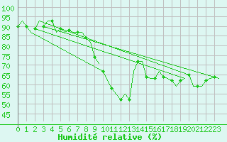 Courbe de l'humidit relative pour Lechfeld
