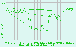 Courbe de l'humidit relative pour Bronnoysund / Bronnoy