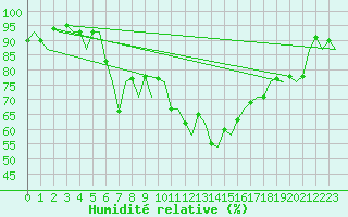 Courbe de l'humidit relative pour Groningen Airport Eelde