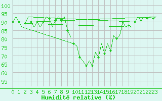 Courbe de l'humidit relative pour San Sebastian (Esp)