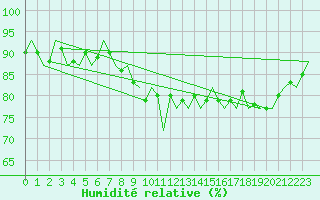 Courbe de l'humidit relative pour Tiree