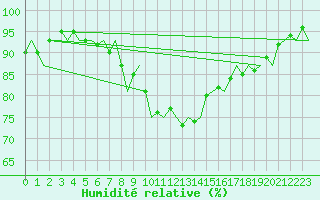 Courbe de l'humidit relative pour Berlin-Tegel