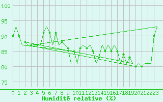 Courbe de l'humidit relative pour Fassberg