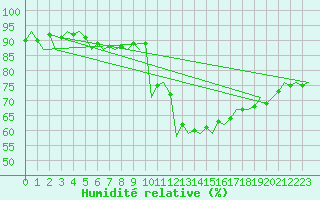 Courbe de l'humidit relative pour Madrid / Barajas (Esp)