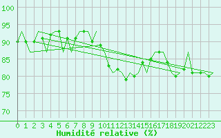 Courbe de l'humidit relative pour Hohn