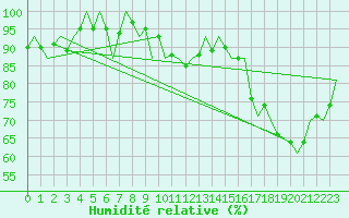 Courbe de l'humidit relative pour Eindhoven (PB)