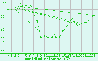 Courbe de l'humidit relative pour Marham