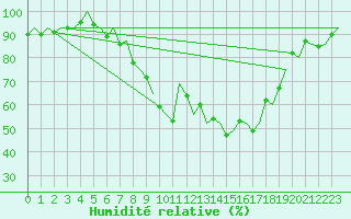 Courbe de l'humidit relative pour Augsburg