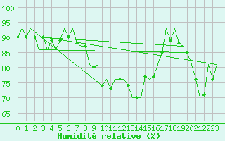 Courbe de l'humidit relative pour Bonn (All)
