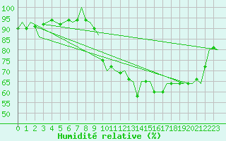 Courbe de l'humidit relative pour Holzdorf