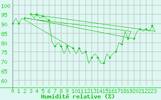 Courbe de l'humidit relative pour Schaffen (Be)