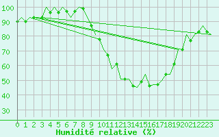 Courbe de l'humidit relative pour Salamanca / Matacan