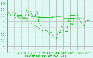 Courbe de l'humidit relative pour Praha Kbely