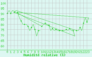 Courbe de l'humidit relative pour Laupheim
