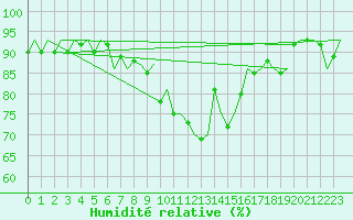 Courbe de l'humidit relative pour Bremen