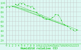 Courbe de l'humidit relative pour Maastricht / Zuid Limburg (PB)