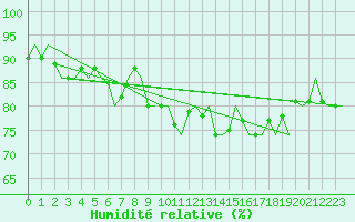Courbe de l'humidit relative pour Umea Flygplats