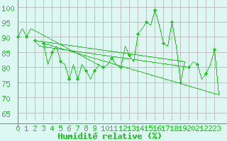 Courbe de l'humidit relative pour Platform Hoorn-a Sea