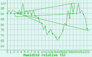 Courbe de l'humidit relative pour Poznan
