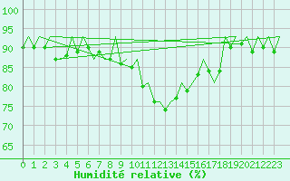Courbe de l'humidit relative pour Stuttgart-Echterdingen