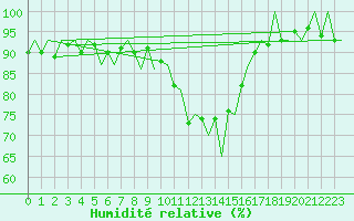 Courbe de l'humidit relative pour Dublin (Ir)